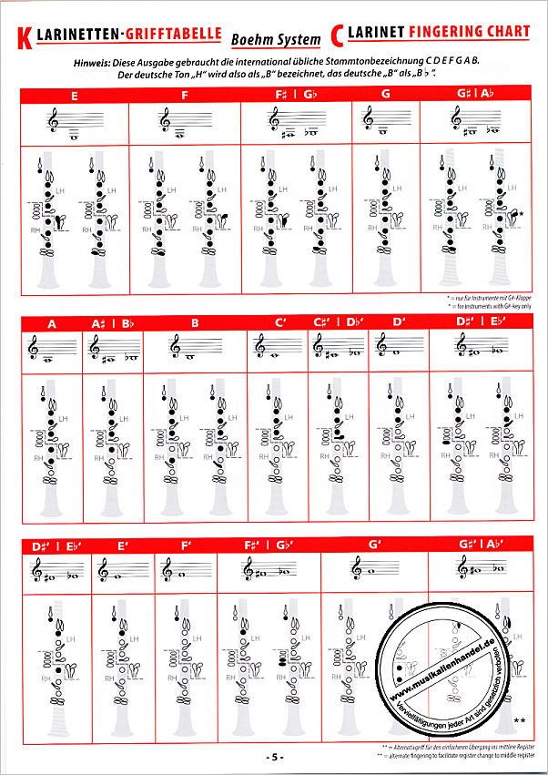 Notenbild für ALF 20227G - GRIFFTABELLE KLARINETTE